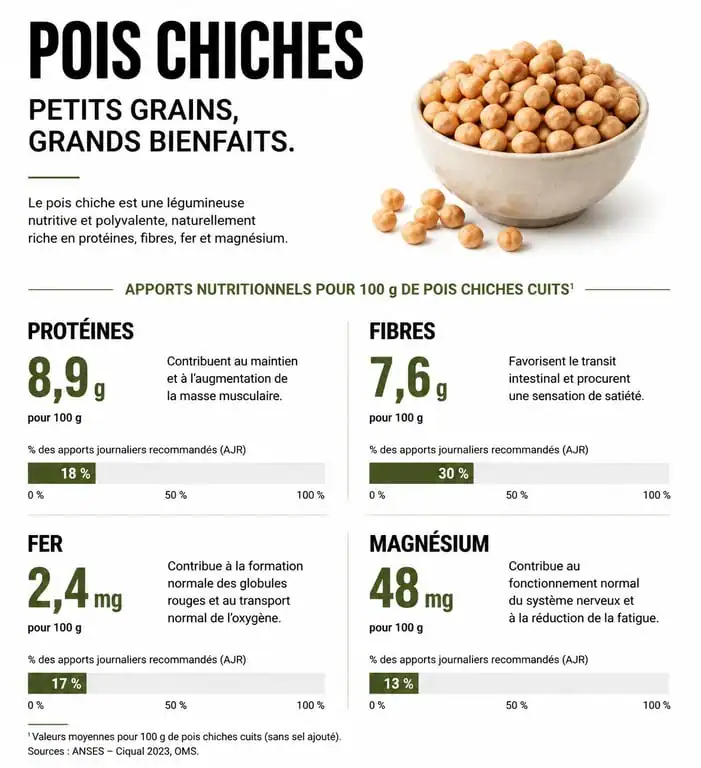 Infographie des bienfaits nutritionnels et des apports santé des pois chiches