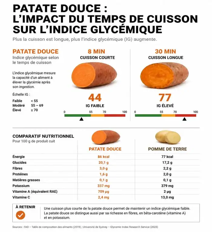 Infographie comparant l'indice glycémique de la patate douce cuite à l'eau et ses bienfaits nutritionnels