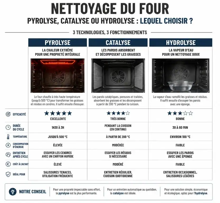 Comparatif des systèmes de nettoyage de four : pyrolyse, catalyse et hydrolyse pour bien choisir son four
