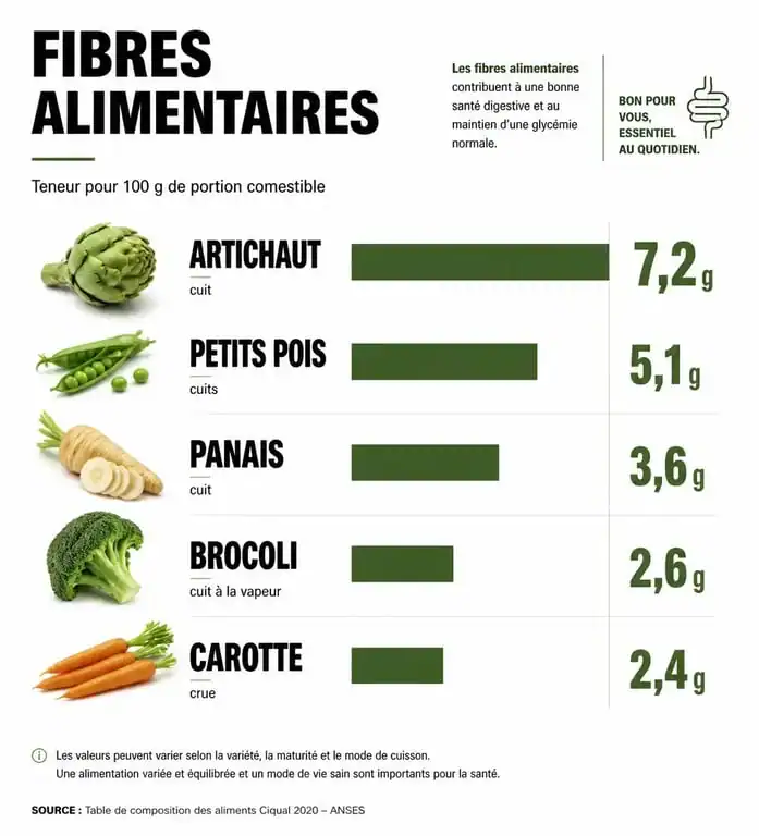 Infographie comparant la teneur en fibres des légumes riches en fibres pour une alimentation saine