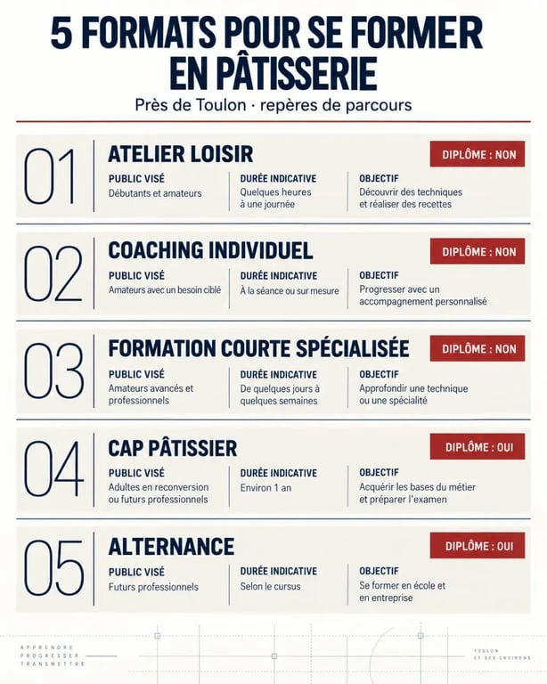 Formation pâtisserie Toulon : comparaison des formats CAP, alternance, coaching et atelier