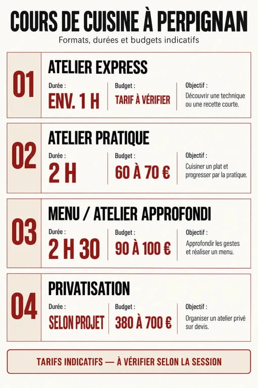 Cours de cuisine Perpignan : formats, durées et budgets indicatifs