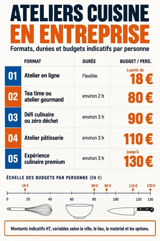 Infographie des formats et budgets d’un atelier cuisine entreprise