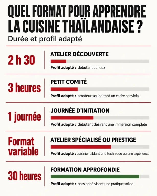 Cours de cuisine thaïlandaise à Paris : comparaison des formats et des durées