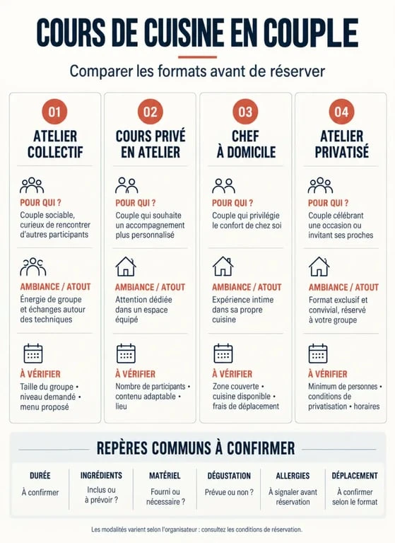 Infographie pour choisir un cours de cuisine en couple selon le format