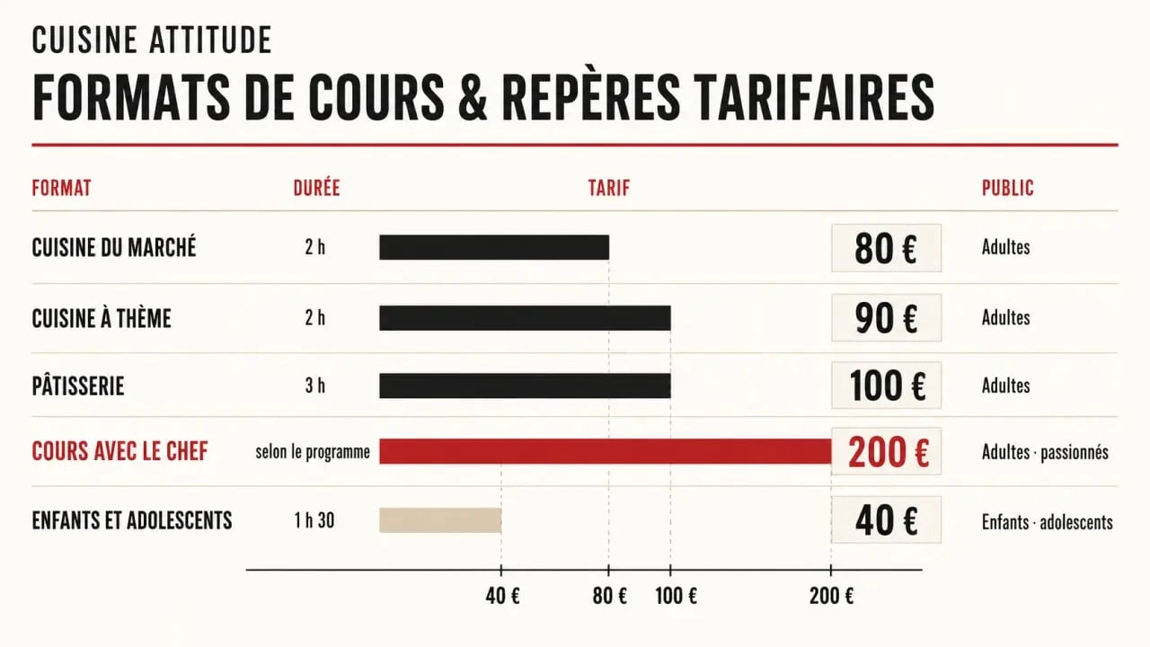 Cours Cuisine Attitude : formats, durées et tarifs des ateliers de cuisine et de pâtisserie